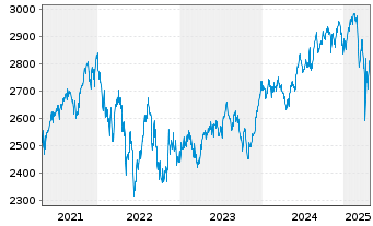 Chart UBS(L.)Strat.Fd-Gr.Sust.(CHF) Nam.-An.P-acc o.N. - 5 années