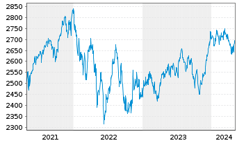 Chart UBS(L.)Strat.Fd-Gr.Sust.(CHF) Nam.-An.P-acc o.N. - 5 Years