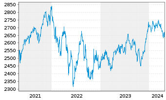 Chart UBS(L.)Strat.Fd-Gr.Sust.(CHF) Nam.-An.P-acc o.N. - 5 Jahre