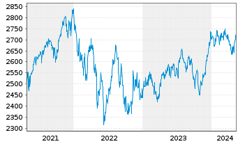 Chart UBS(L.)Strat.Fd-Gr.Sust.(CHF) Nam.-An.P-acc o.N. - 5 Jahre