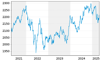 Chart UBS(L.)Strat.Yield Sust.(CHF) Nam.-An. P-acc o.N. - 5 années