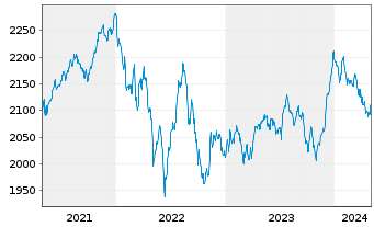 Chart UBS(L.)Strat.Yield Sust.(CHF) Nam.-An. P-acc o.N. - 5 années