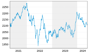 Chart UBS(L.)Strat.Yield Sust.(CHF) Nam.-An. P-acc o.N. - 5 Jahre