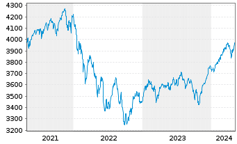 Chart UBS(L.)Strat.Fd-Gr.Sust.(EUR) Nam.-An. P-acc o.N. - 5 Jahre
