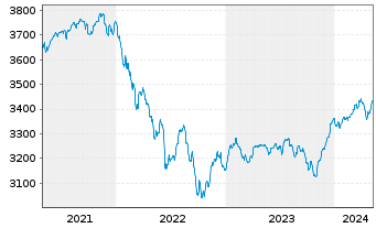 Chart UBS(L.)Strat.Yield Sust.(EUR) Nam.-An. P-acc o.N. - 5 Jahre