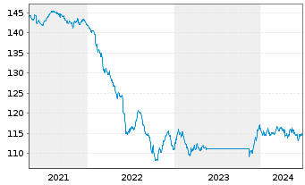 Chart UBS (Lux) Bd Fd - EUR Flexible - 5 Jahre