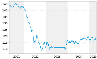 Chart UBS (Lux) Bd Fd - EUR Flexible - 5 Years