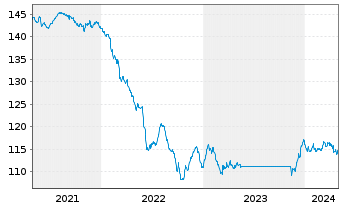 Chart UBS (Lux) Bd Fd - EUR Flexible - 5 années