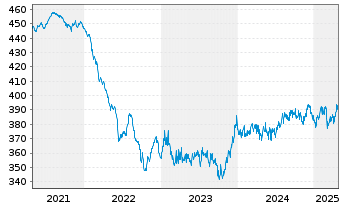 Chart UBS (Lux) Bd Fd - EUR Flexible - 5 années