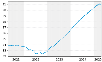 Chart DWS Floating Rate Notes Inhaber-Anteile LC o.N. - 5 années