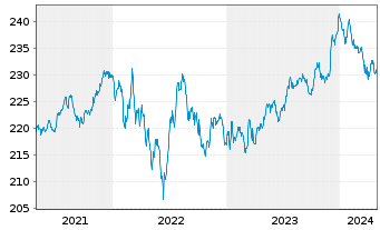 Chart Vontobel Fund - Swiss Franc Bd - 5 Years
