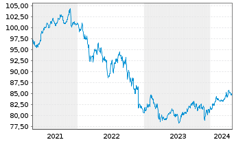Chart Vontobel-Bond Global Aggregate ActNom AH hedUSD oN - 5 années