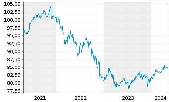 Chart Vontobel-Bond Global Aggregate ActNom AH hedUSD oN - 5 années