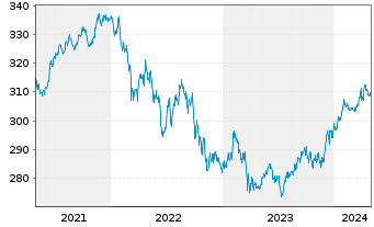 Chart Vontobel-Bond Global Aggregate ActNom. H hedUSD oN - 5 années