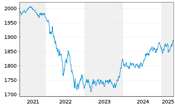 Chart DWS ESG Euro Bonds (Medium) Inhaber-Anteile LC o.N - 5 Jahre