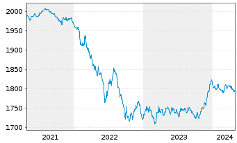 Chart DWS ESG Euro Bonds (Medium) Inhaber-Anteile LC o.N - 5 Years