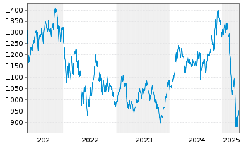 Chart UBS(L)Eq.Fd-Small CapsUSAUSD Inh.-Ant.P-acc o.N. - 5 années