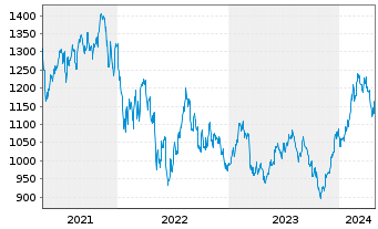 Chart UBS(L)Eq.Fd-Small CapsUSAUSD Inh.-Ant.P-acc o.N. - 5 Years