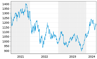 Chart UBS(L)Eq.Fd-Small CapsUSAUSD Inh.-Ant.P-acc o.N. - 5 Jahre