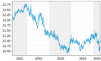 Chart HSBC GIF-Global Bond AD - 5 Years