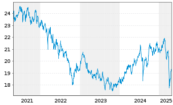 Chart Gamax Fds-Maxi-Fds Asien Intl Inhaber-AnteileAo.N. - 5 années