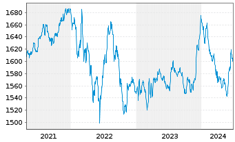 Chart UBS(L.)Stra.-Fx.Inc.Sust.(CHF) Nam.-An. P-acc o.N. - 5 Years
