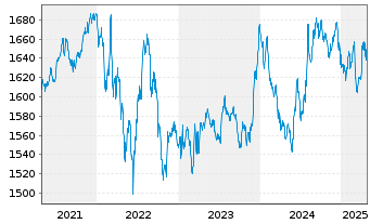 Chart UBS(L.)Stra.-Fx.Inc.Sust.(CHF) Nam.-An. P-acc o.N. - 5 Years