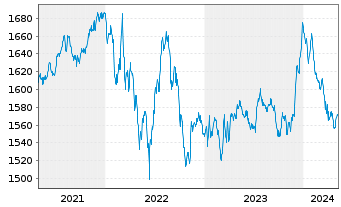 Chart UBS(L.)Stra.-Fx.Inc.Sust.(CHF) Nam.-An. P-acc o.N. - 5 Jahre