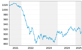 Chart UBS(L.)Strat.-Fx.Inc.S.(EUR) Nam.-An. P-dist o.N. - 5 années