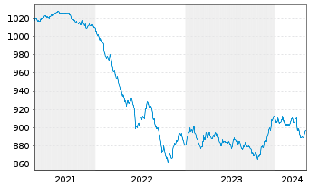 Chart UBS(L.)Strat.-Fx.Inc.S.(EUR) Nam.-An. P-dist o.N. - 5 Jahre