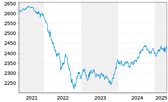 Chart UBS(L.)Strat.-Fx.Inc.S.(EUR) Nam.-An. P-acc o.N. - 5 Jahre