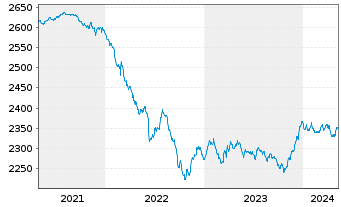 Chart UBS(L.)Strat.-Fx.Inc.S.(EUR) Nam.-An. P-acc o.N. - 5 Years