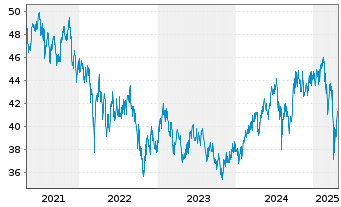 Chart ACMBernstein-Em.Mkts Gwth Ptf. Actions Nom. A o.N. - 5 années