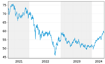Chart HSBC GIF-Asia ex Japan Equity Inh.-A. A (Dis.)o.N. - 5 années