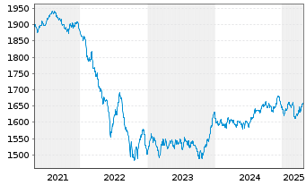 Chart DWS ESG Euro Bonds (Long) Inhaber-Anteile LC o.N. - 5 Years