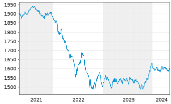 Chart DWS ESG Euro Bonds (Long) Inhaber-Anteile LC o.N. - 5 Years