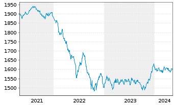 Chart DWS ESG Euro Bonds (Long) Inhaber-Anteile LC o.N. - 5 Jahre