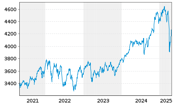 Chart Gl.Adv.Fds-M.M.High V.T. Actions Nominatives o.N. - 5 Jahre