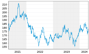 Chart JB Multist.-Japan Stock Fund - 5 Years