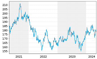 Chart JB Multist.-Japan Stock Fund - 5 années