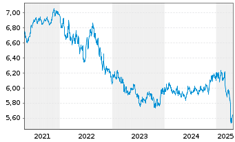 Chart ACMBernstein-American Inc.Ptf - 5 Years