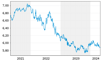 Chart ACMBernstein-American Inc.Ptf - 5 Years