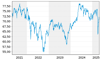 Chart Jan.Hend.Hor.-JHH P.Eur.Sm.Cos Act.Nom.A2 Acc.o.N. - 5 années