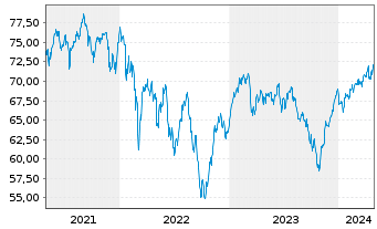 Chart Jan.Hend.Hor.-JHH P.Eur.Sm.Cos Act.Nom.A2 Acc.o.N. - 5 Years