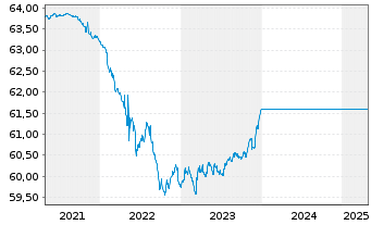 Chart UniEuroKapital Inhaber-Anteile o.N. - 5 Years