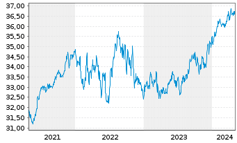 Chart BGF - USD High Yield Bond Fd Act. Nom. Cl. A2 o.N. - 5 Years
