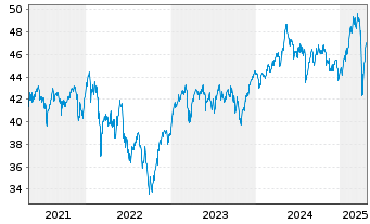 Chart HSBC GIF-European Equity - 5 Years