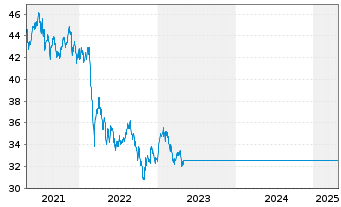 Chart BGF - Emerging Markets Fund Act. Nom. Cl.  A 2 o.N - 5 Years