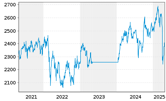 Chart Gl.Adv.Fds-Emerg.Mkts High V.ActionsNominatso.N. - 5 Years