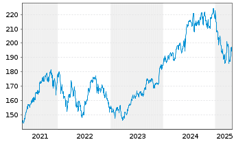 Chart ACMBernstein-India Growth Ptf. - 5 Years